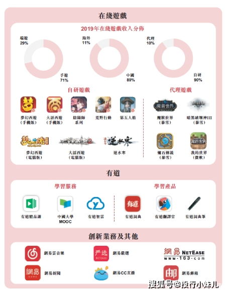 佛系網易又上市了